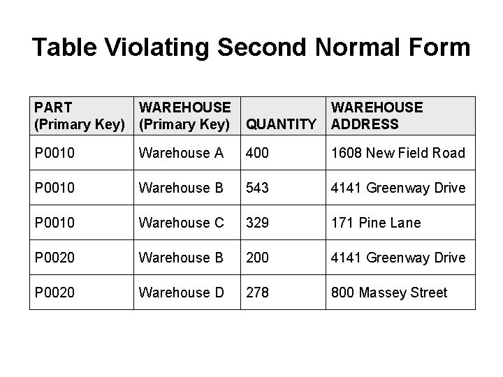 Table Violating Second Normal Form PART WAREHOUSE (Primary Key) QUANTITY WAREHOUSE ADDRESS P 0010 Table Violating Second Normal Form PART WAREHOUSE (Primary Key) QUANTITY WAREHOUSE ADDRESS P 0010