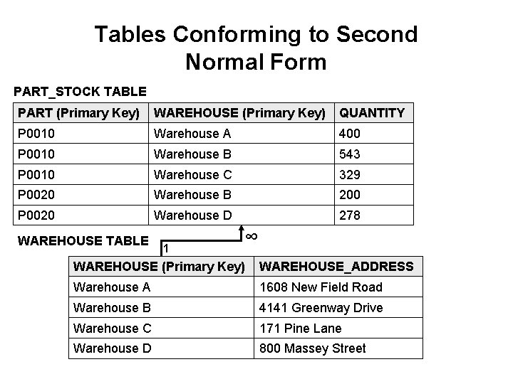 Tables Conforming to Second Normal Form PART_STOCK TABLE PART (Primary Key) WAREHOUSE (Primary Key)