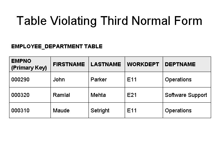 Table Violating Third Normal Form EMPLOYEE_DEPARTMENT TABLE EMPNO (Primary Key) FIRSTNAME LASTNAME WORKDEPTNAME 000290