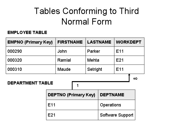 Tables Conforming to Third Normal Form EMPLOYEE TABLE EMPNO (Primary Key) FIRSTNAME LASTNAME WORKDEPT Tables Conforming to Third Normal Form EMPLOYEE TABLE EMPNO (Primary Key) FIRSTNAME LASTNAME WORKDEPT