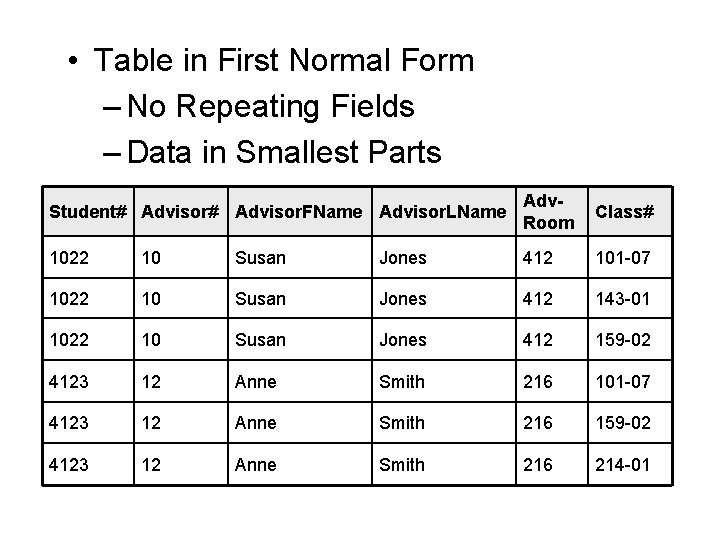  • Table in First Normal Form – No Repeating Fields – Data in