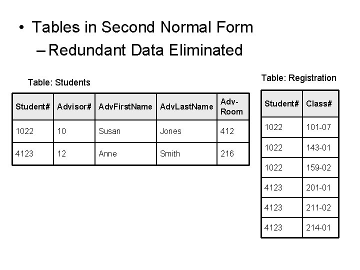 • Tables in Second Normal Form – Redundant Data Eliminated Table: Registration Table: • Tables in Second Normal Form – Redundant Data Eliminated Table: Registration Table: