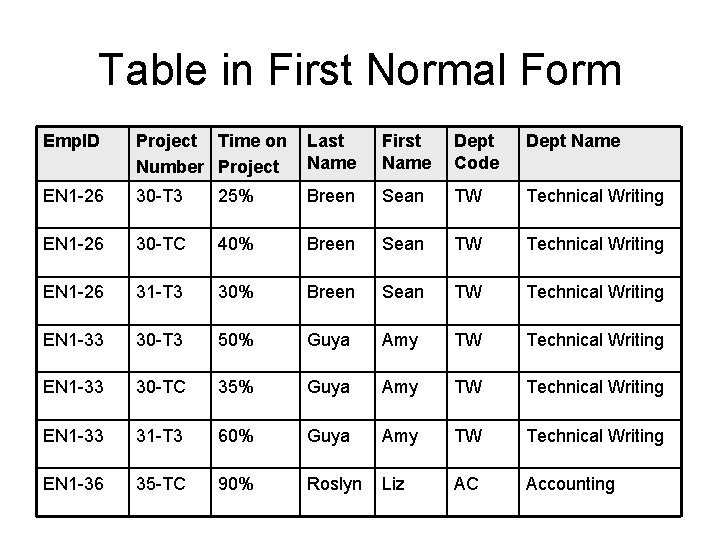 Table in First Normal Form Emp. ID Project Time on Number Project Last Name