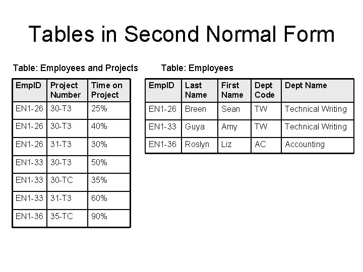Tables in Second Normal Form Table: Employees and Projects Emp. ID Project Number Table: