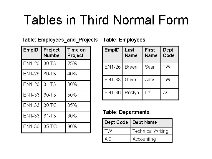 Tables in Third Normal Form Table: Employees_and_Projects Table: Employees Emp. ID Project Number Time