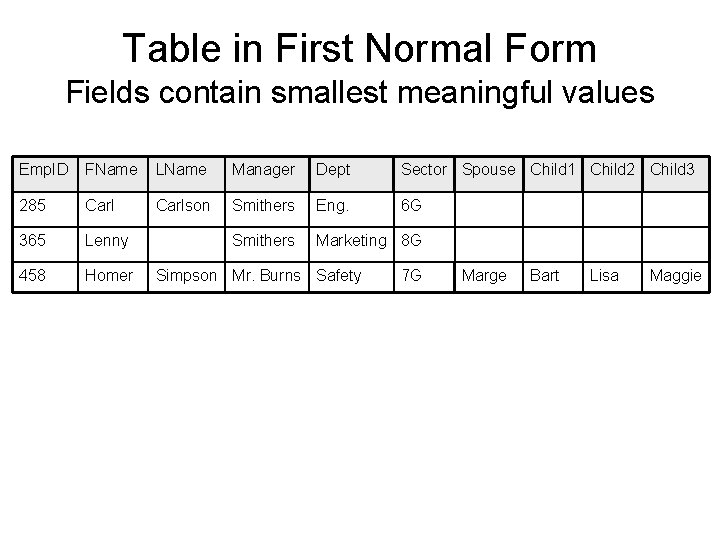 Table in First Normal Form Fields contain smallest meaningful values Emp. ID FName LName