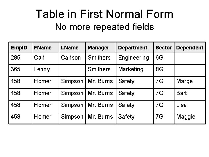 Table in First Normal Form No more repeated fields Emp. ID FName LName Manager