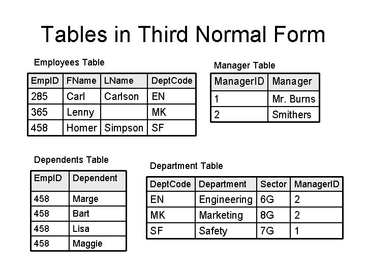 Tables in Third Normal Form Employees Table Manager Table Emp. ID FName LName Dept.