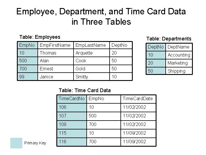 Employee, Department, and Time Card Data in Three Tables Table: Employees Table: Departments Emp. Employee, Department, and Time Card Data in Three Tables Table: Employees Table: Departments Emp.