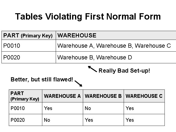 Tables Violating First Normal Form PART (Primary Key) WAREHOUSE P 0010 Warehouse A, Warehouse Tables Violating First Normal Form PART (Primary Key) WAREHOUSE P 0010 Warehouse A, Warehouse
