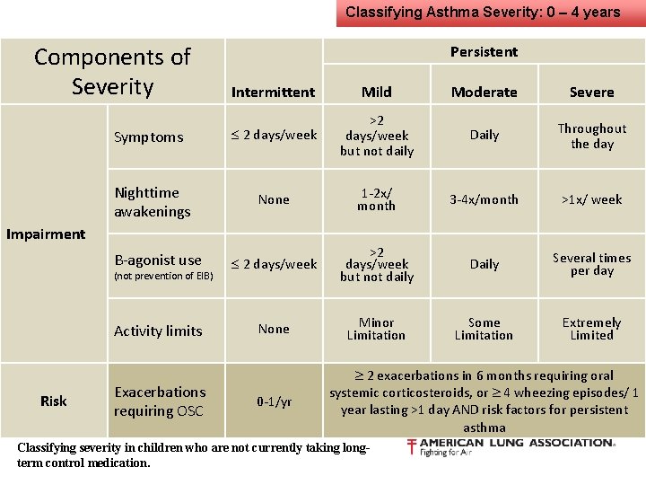 Classifying Asthma Severity: 0 – 4 years Components of Severity Persistent Intermittent Mild Moderate