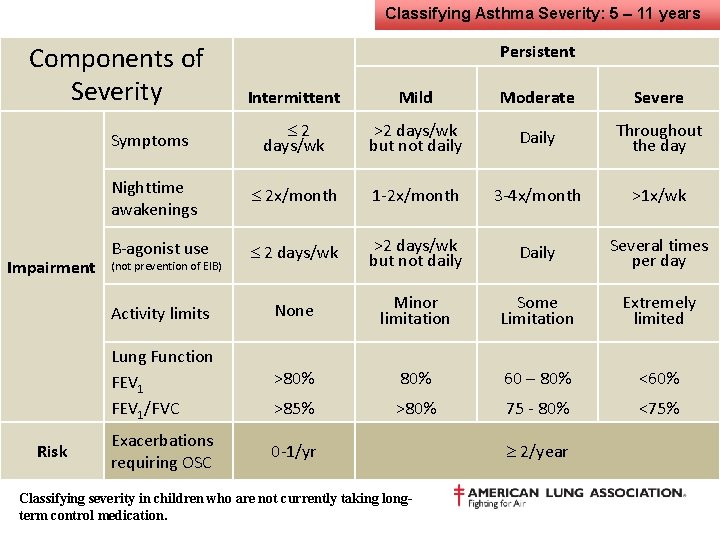 Classifying Asthma Severity: 5 – 11 years Components of Severity Impairment Risk Persistent Intermittent