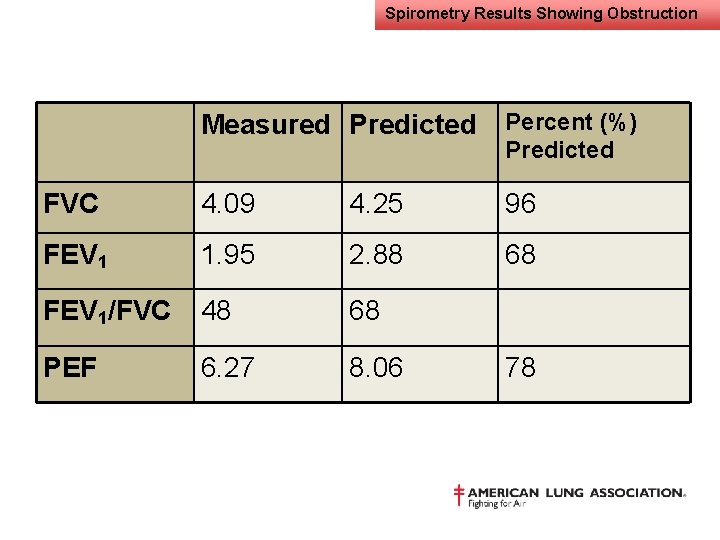 Spirometry Results Showing Obstruction Measured Predicted Percent (%) Predicted FVC 4. 09 4. 25