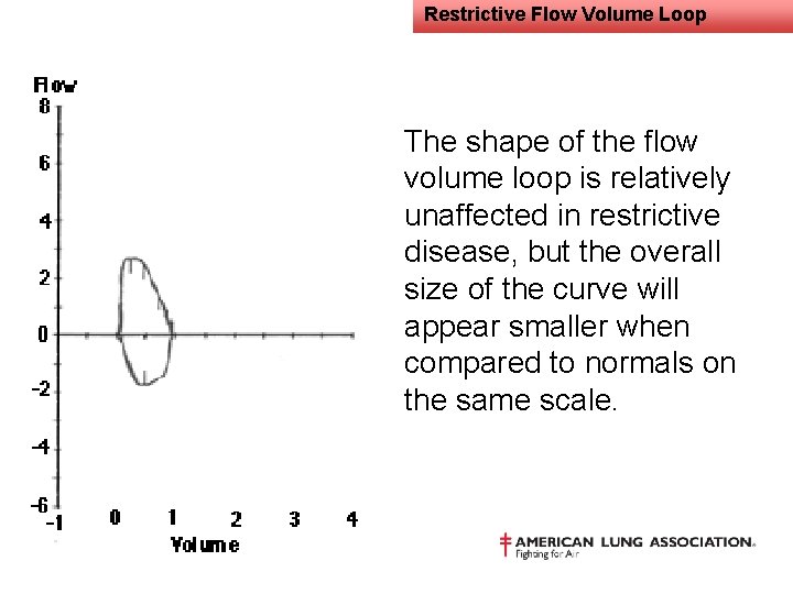 Restrictive Flow Volume Loop The shape of the flow volume loop is relatively unaffected