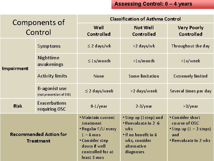 Assessing Control: 0 – 4 years Components of Control Impairment Well Controlled Not Well