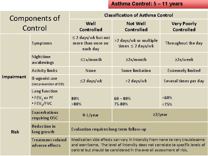 Asthma Control: 5 – 11 years Components of Control Symptoms Nighttime awakenings Impairment Well