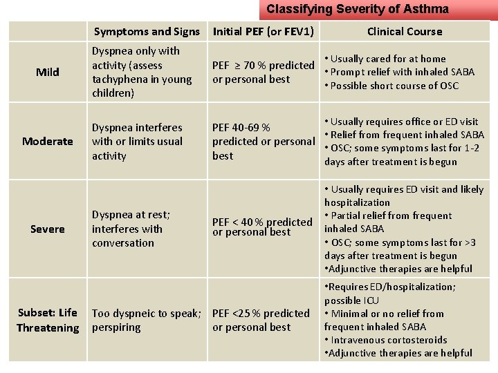 Classifying Severity of Asthma Mild Moderate Severe Subset: Life Threatening Symptoms and Signs Initial