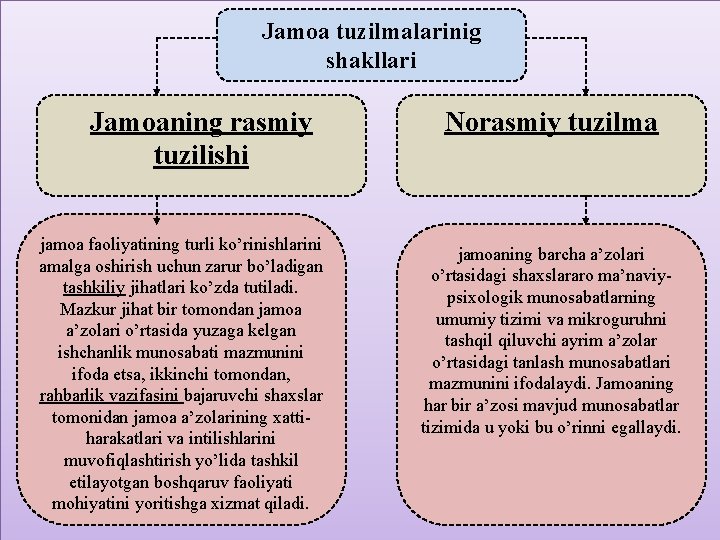 Jamoa tuzilmalarinig shakllari Jamoaning rasmiy tuzilishi jamoa faoliyatining turli ko’rinishlarini amalga oshirish uchun zarur