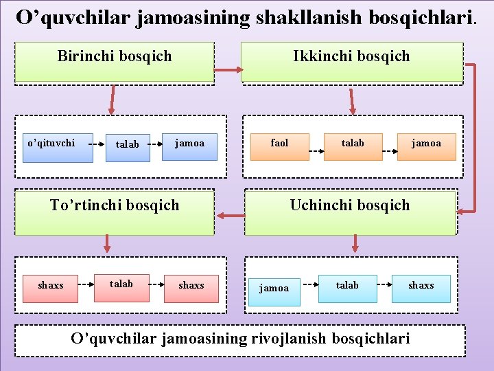 O’quvchilar jamoasining shakllanish bosqichlari. Birinchi bosqich o’qituvchi talab Ikkinchi bosqich jamoa faol To’rtinchi bosqich