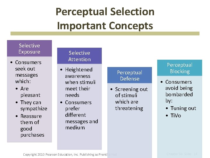 Perceptual Selection Important Concepts Selective Exposure • Consumers seek out messages which: • Are