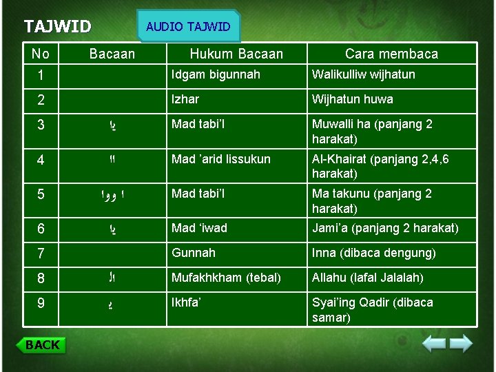  TAJWID No AUDIO TAJWID Bacaan Hukum Bacaan Cara membaca 1 Idgam bigunnah Walikulliw