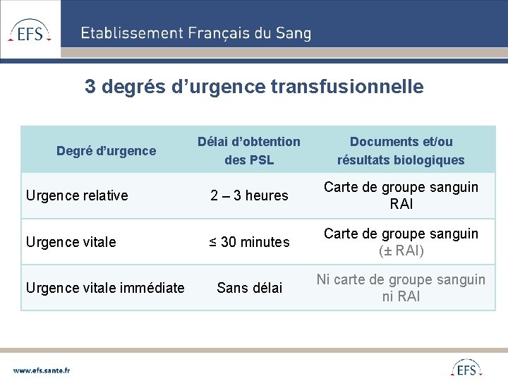 3 degrés d’urgence transfusionnelle Délai d’obtention des PSL Documents et/ou résultats biologiques Urgence relative