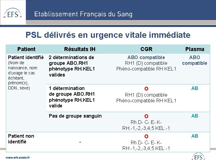 PSL délivrés en urgence vitale immédiate Patient identifié (Nom de naissance, nom d’usage le