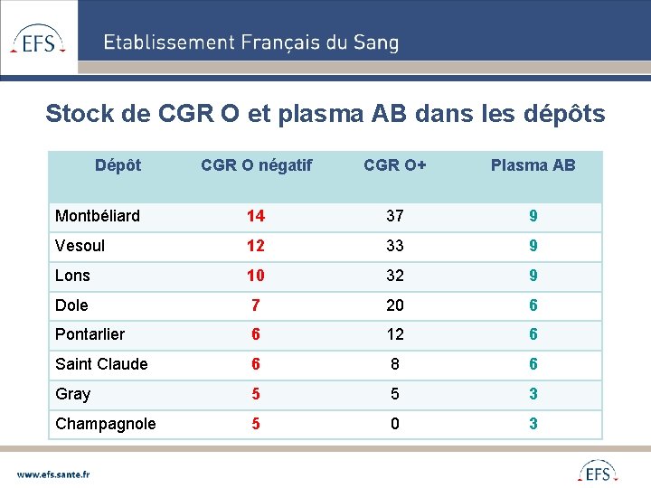 Stock de CGR O et plasma AB dans les dépôts Dépôt CGR O négatif