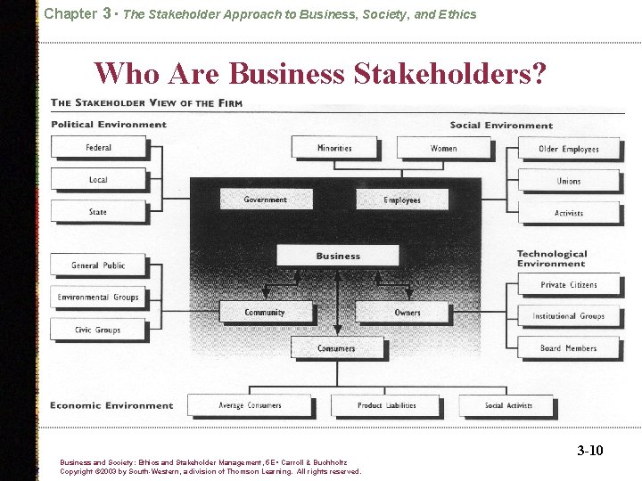 Chapter 3 • The Stakeholder Approach to Business, Society, and Ethics Who Are Business