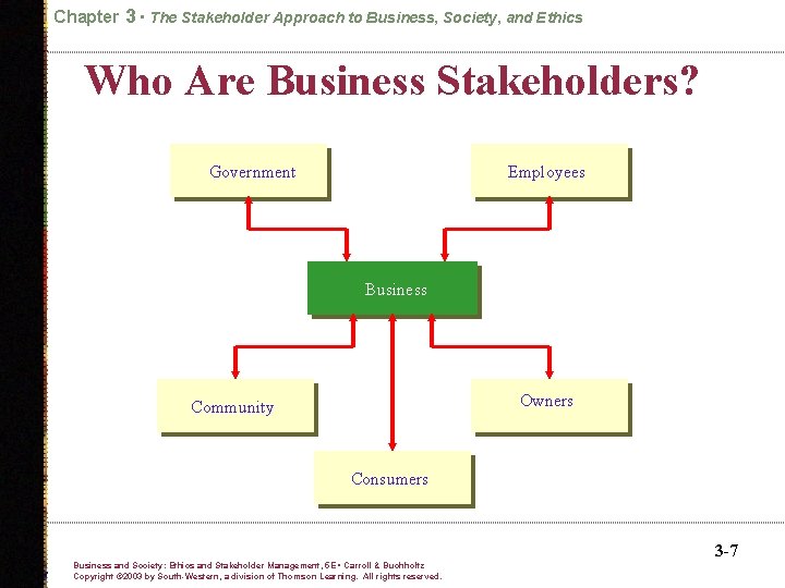 Chapter 3 • The Stakeholder Approach to Business, Society, and Ethics Who Are Business