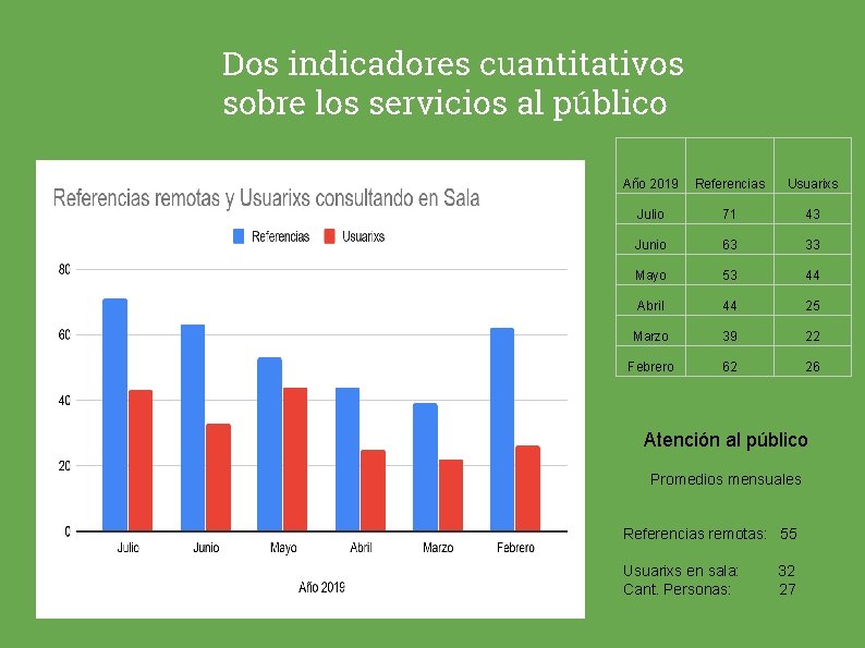Dos indicadores cuantitativos sobre los servicios al público Año 2019 Referencias Usuarixs Julio 71