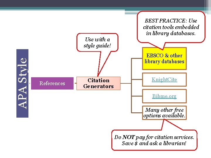 APA Style Use with a style guide! BEST PRACTICE: Use citation tools embedded in