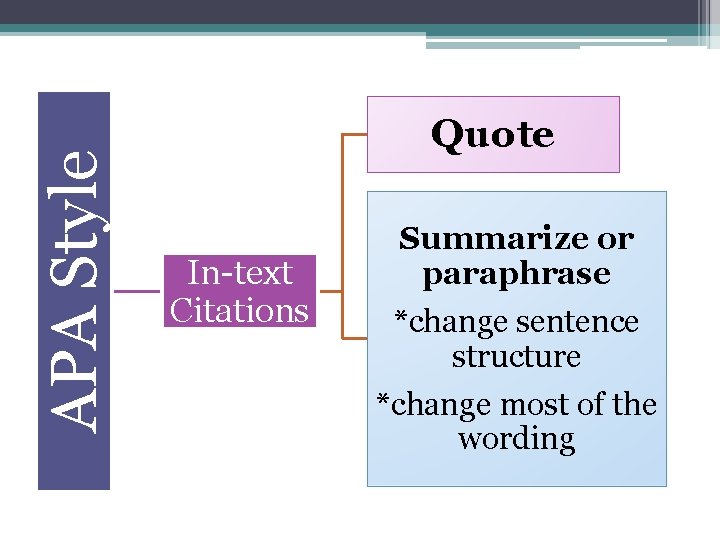 APA Style Quote In-text Citations Summarize or paraphrase *change sentence structure *change most of