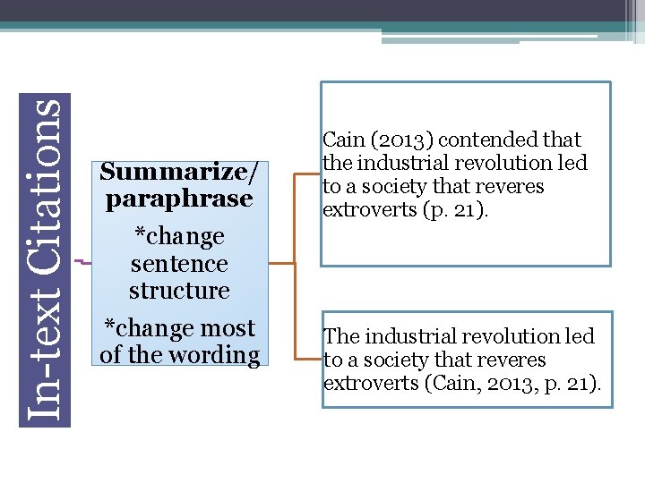 In-text Citations Summarize/ paraphrase *change sentence structure *change most of the wording Cain (2013)