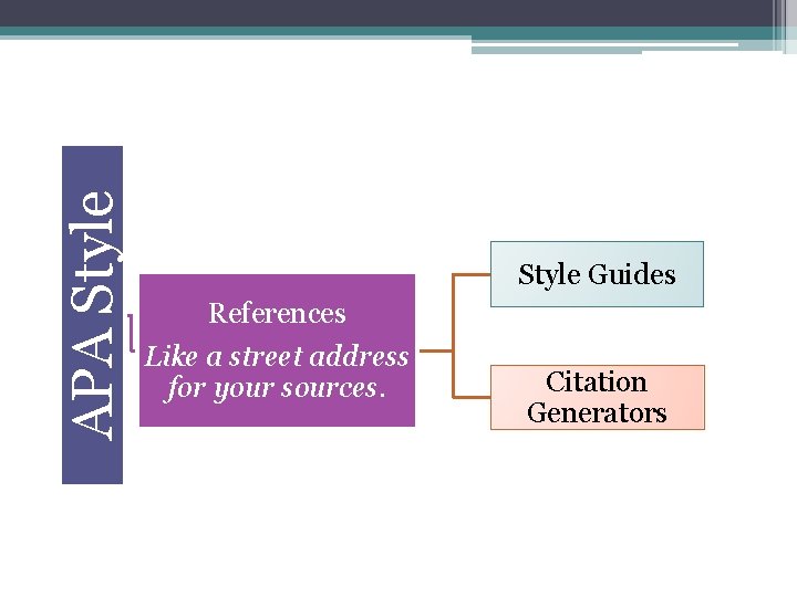 APA Style Guides References Like a street address for your sources. Citation Generators 