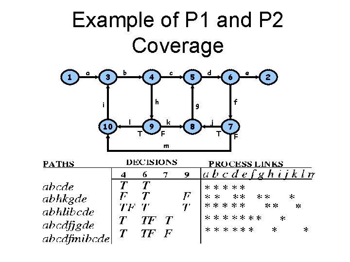 Example of P 1 and P 2 Coverage 1 a 3 b l T