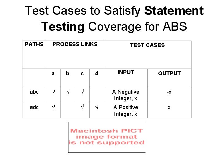 Test Cases to Satisfy Statement Testing Coverage for ABS PATHS PROCESS LINKS TEST CASES