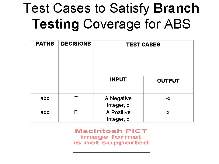 Test Cases to Satisfy Branch Testing Coverage for ABS PATHS DECISIONS abc T adc