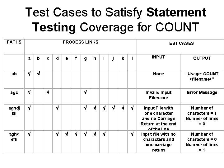 Test Cases to Satisfy Statement Testing Coverage for COUNT PATHS PROCESS LINKS TEST CASES