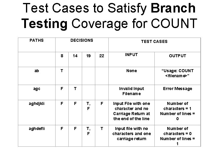 Test Cases to Satisfy Branch Testing Coverage for COUNT PATHS DECISIONS TEST CASES 8