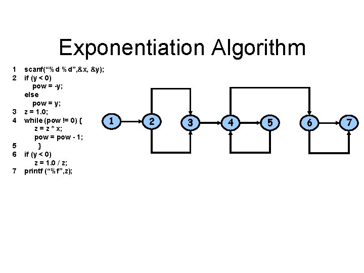 Exponentiation Algorithm 1 scanf(“%d %d”, &x, &y); 2 if (y < 0) pow =