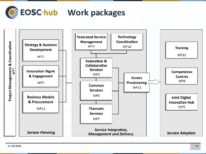 Work packages 11/29/2020 10 
