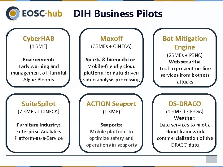 DIH Business Pilots Cyber. HAB (1 SME) Moxoff (3 SMEs + CINECA) Bot Mitigation