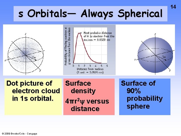 s Orbitals— Always Spherical Dot picture of Surface electron cloud density in 1 s