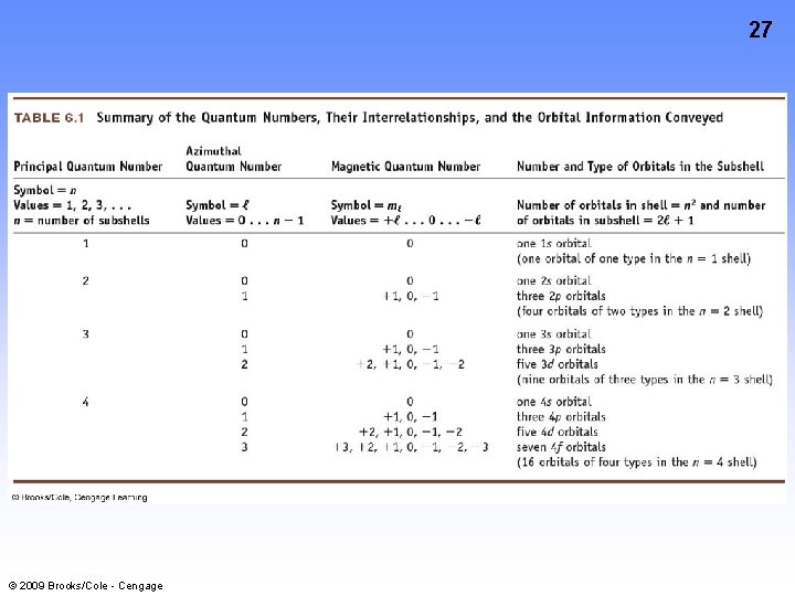 27 © 2009 Brooks/Cole - Cengage 