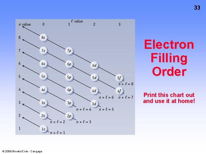 33 Electron Filling Order Print this chart out and use it at home! ©