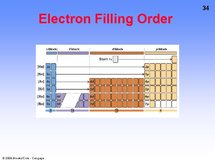 Electron Filling Order © 2009 Brooks/Cole - Cengage 34 