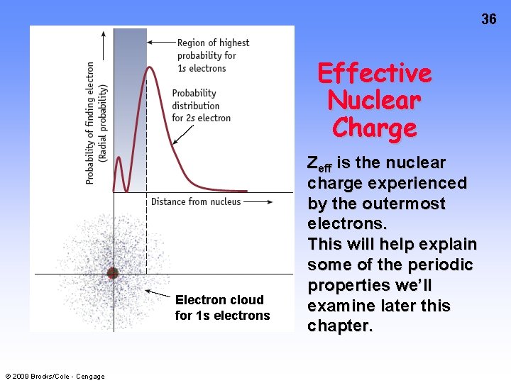 36 Effective Nuclear Charge Electron cloud for 1 s electrons © 2009 Brooks/Cole -