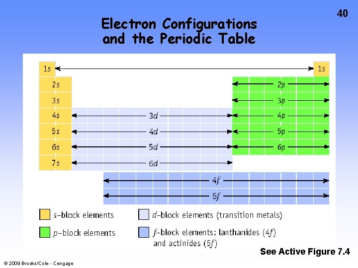 Electron Configurations and the Periodic Table 40 See Active Figure 7. 4 © 2009