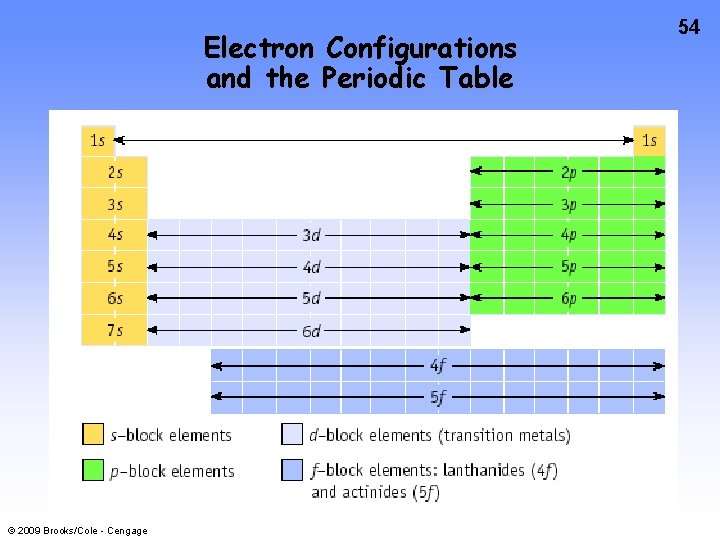 Electron Configurations and the Periodic Table © 2009 Brooks/Cole - Cengage 54 